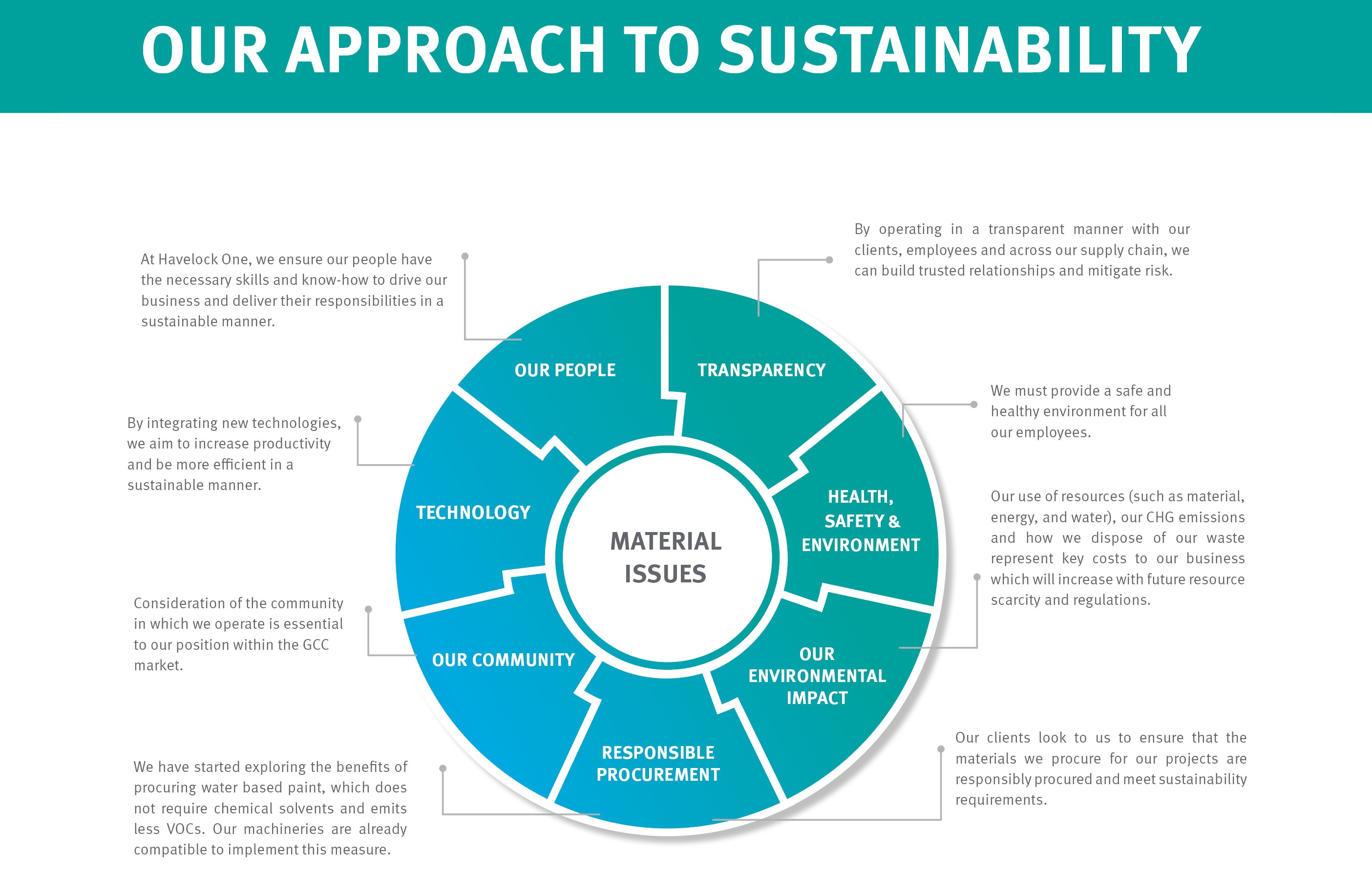 Havelock One Sustainability Report 2022