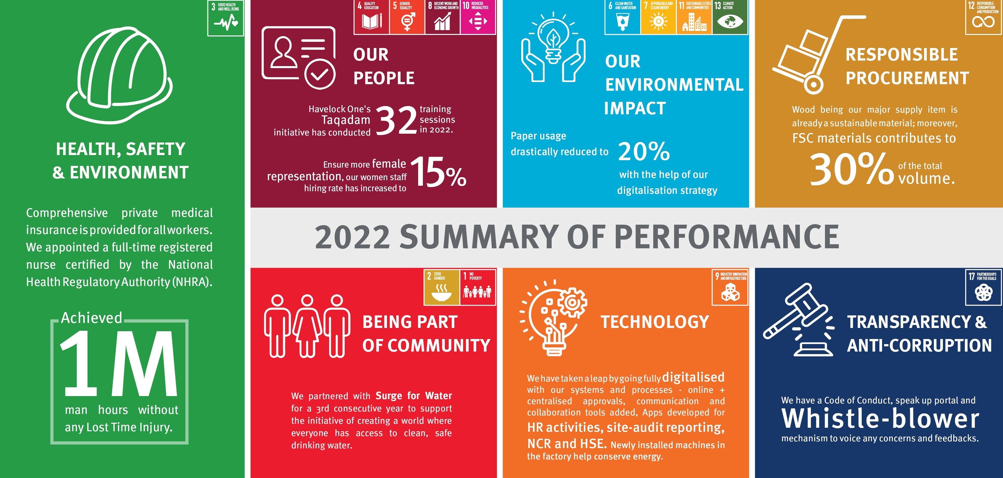 Havelock One Sustainability Report 2022