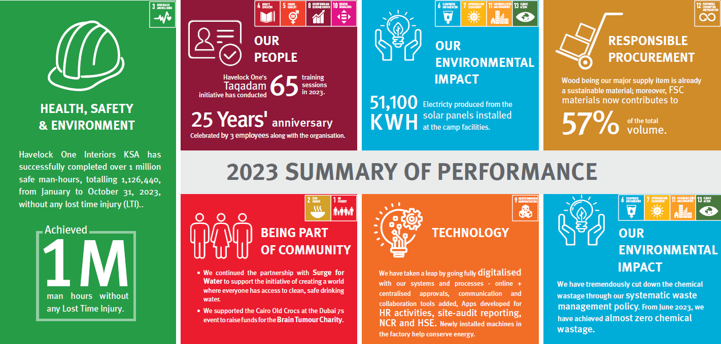 Havelock One Sustainability Report 2023
